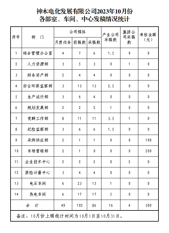 10月份稿件通报.png