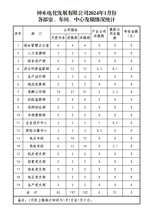 1月份稿件通报.png